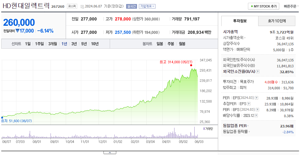HD현대일렉트릭_주가