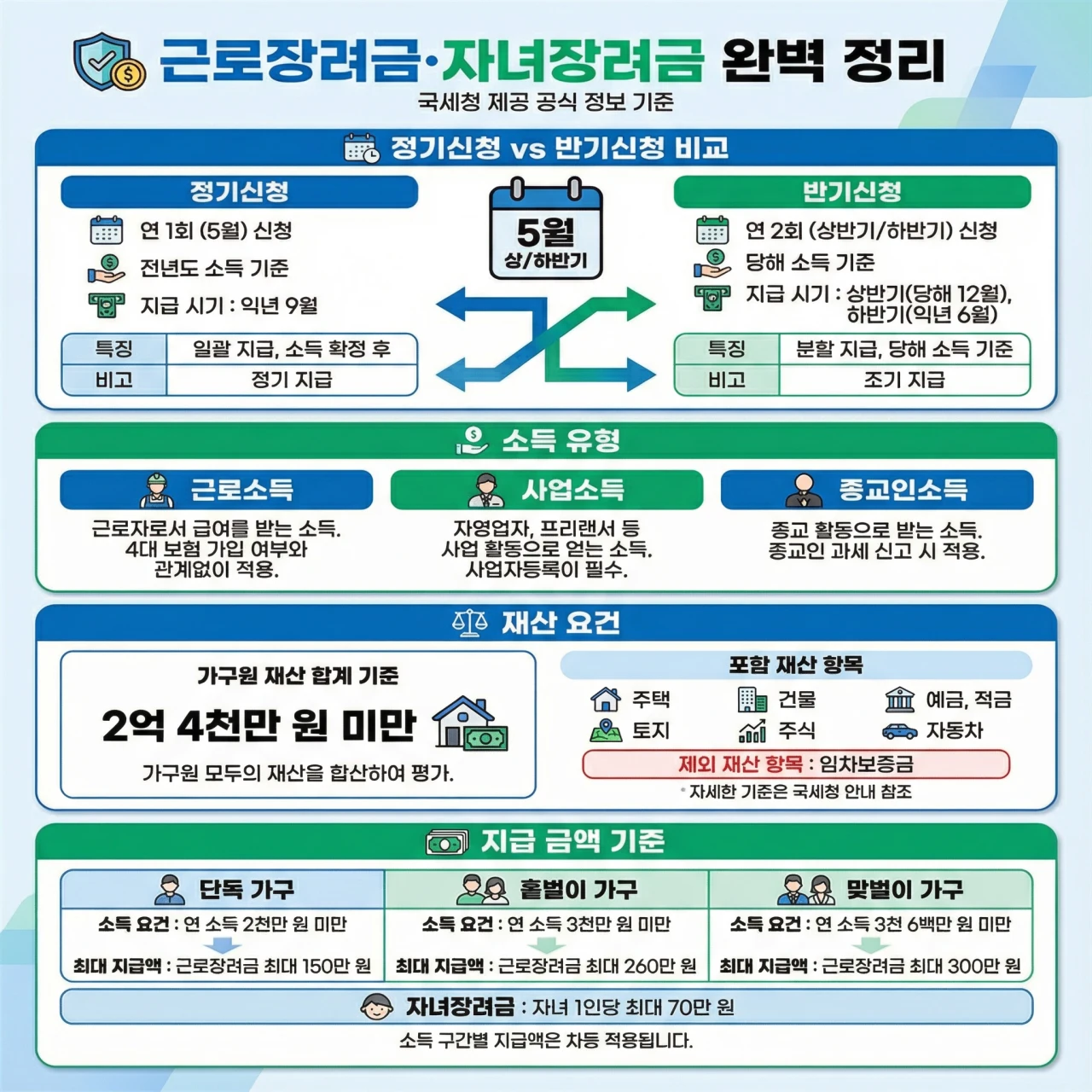 근로장려금 자녀장려금 정기신고 반기신청 비교 재산요건 지급기준