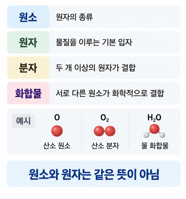 원소 원자 분자 화합물의 차이를 산소 O 산소분자 O2 물 H2O 예시로 비교한 이미지