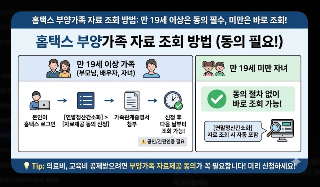 2026 연말정산간소화 완벽가이드 신청부터 환급까지