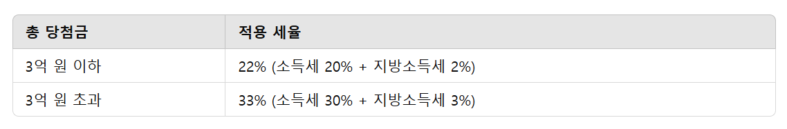연금복권 실수령액 세율 기준