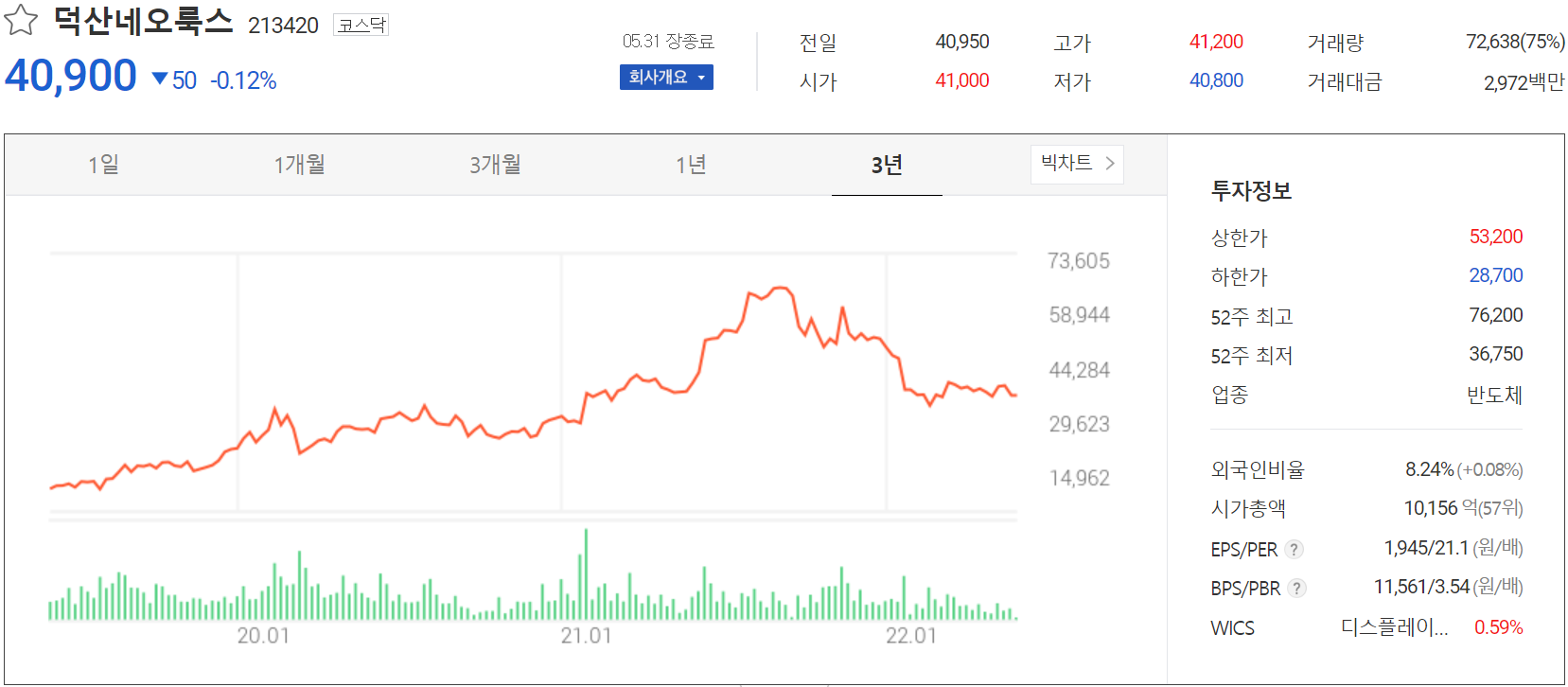 덕산네오룩스 - 주가 정보(2022.05.31)