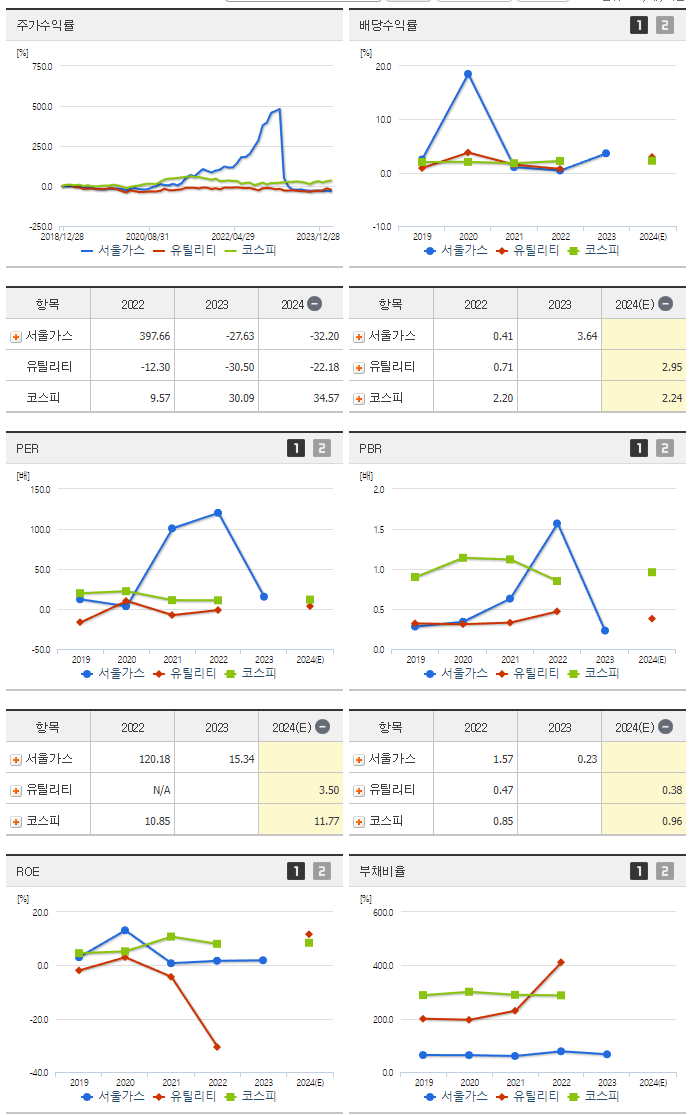 서울가스_섹터분석