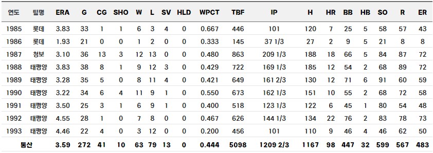 부산고 출신 양상문 통산 기록