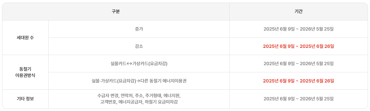2025년 에너지바우처 관련 정보 변경 신청 가능 기간을 세대원 수, 동절기 이용권 방식, 기타 정보 항목별로 정리한 표 이미지. (출처: 에너지바우처)