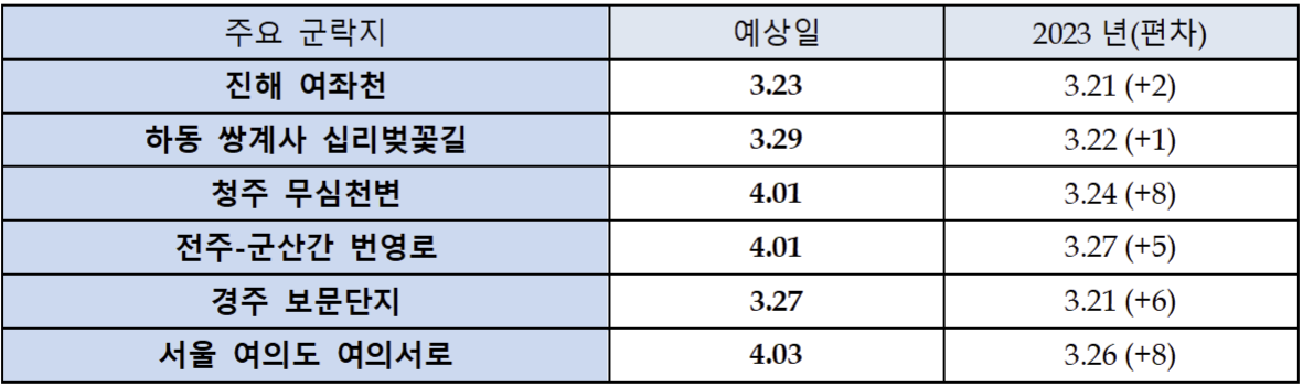 벚꽃 개화시기