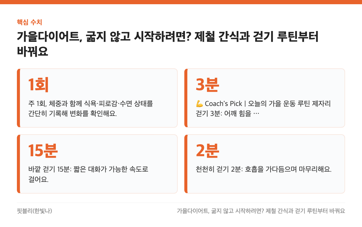 핵심 수치: 1회, 3분, 15분, 2분