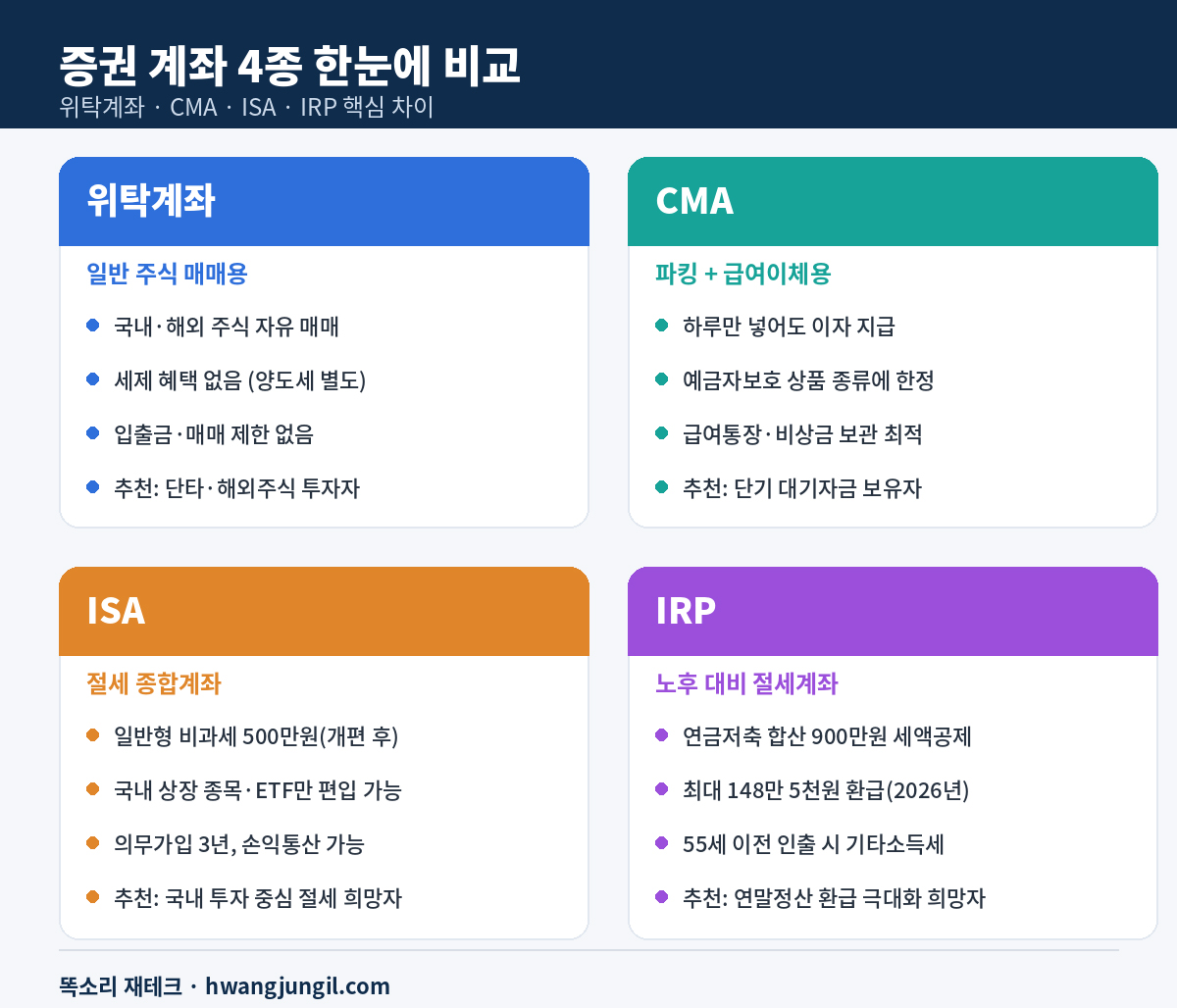 위탁계좌 CMA ISA IRP 4종 비교 인포그래픽