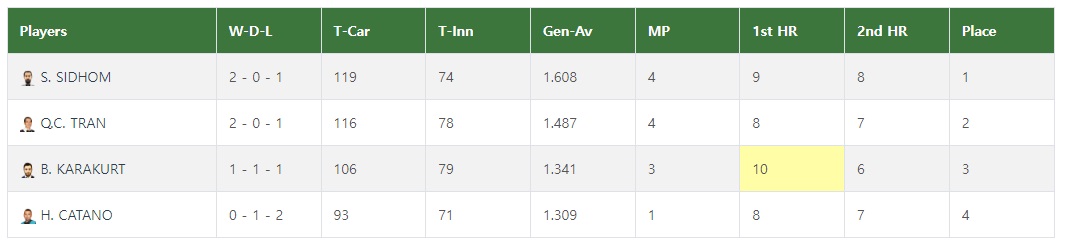포르투 3쿠션 월드컵 32강 그룹 G조 경기결과