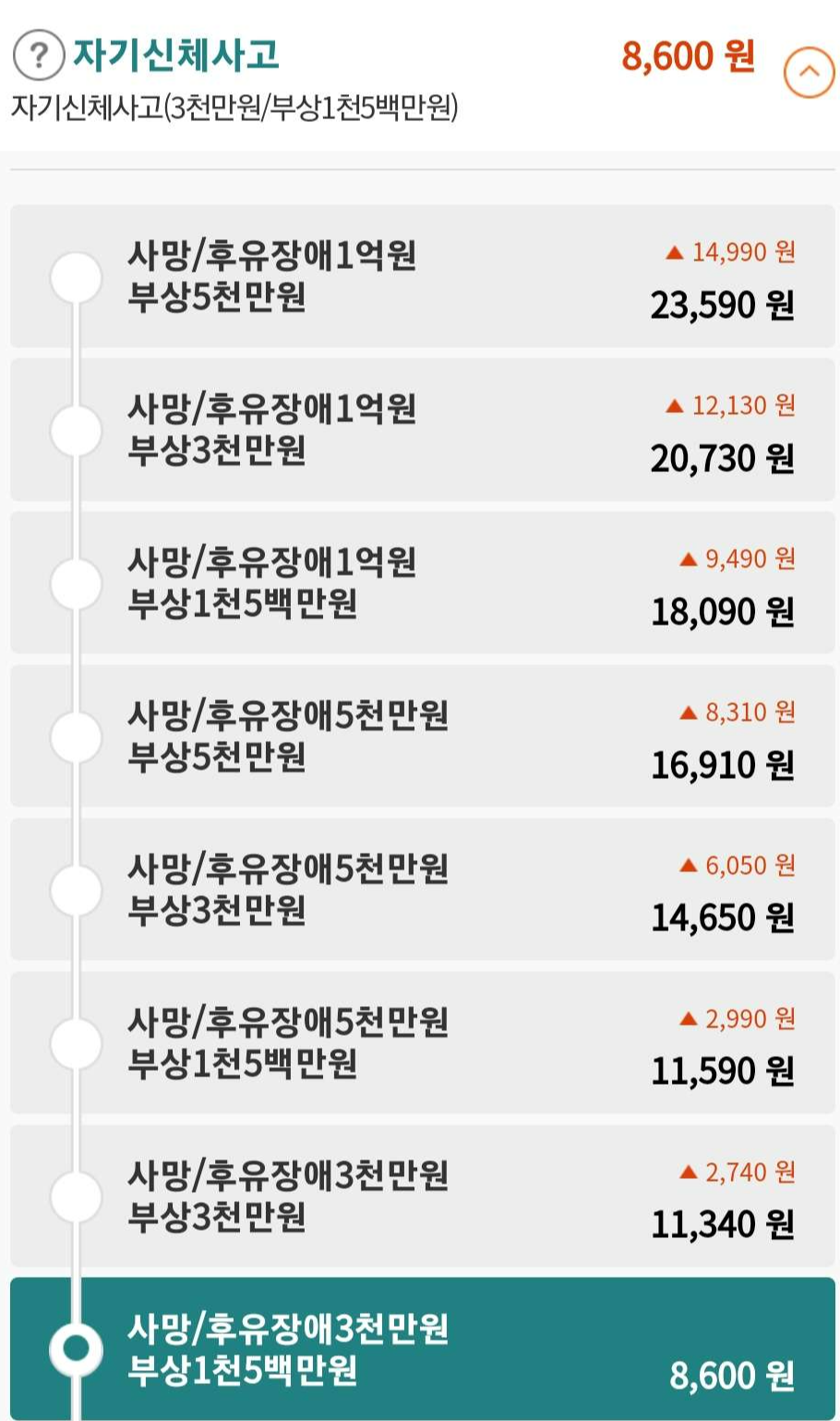 자기신체사고와 자동차상해