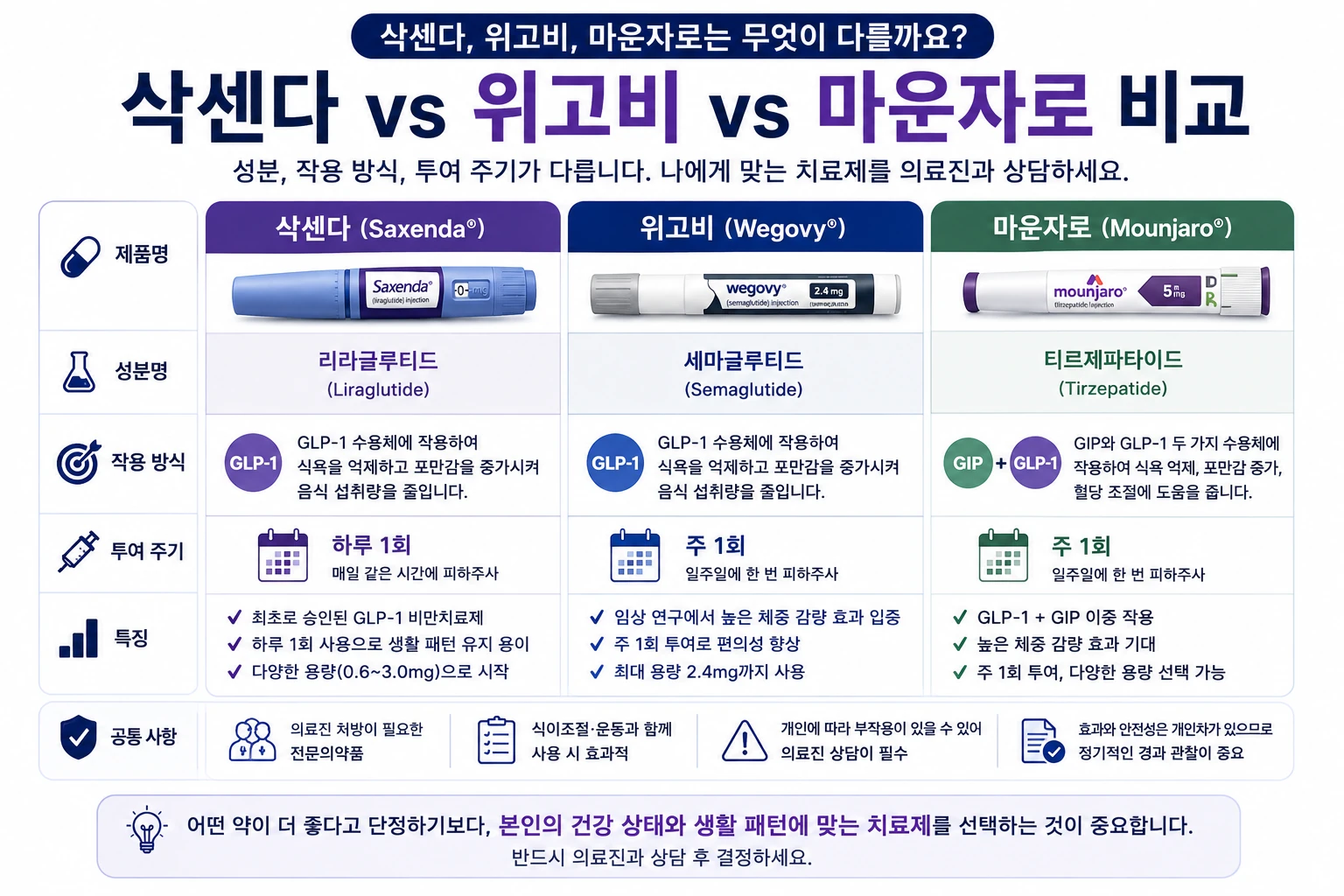 삭센다 9번 위고비·마운자로 비교