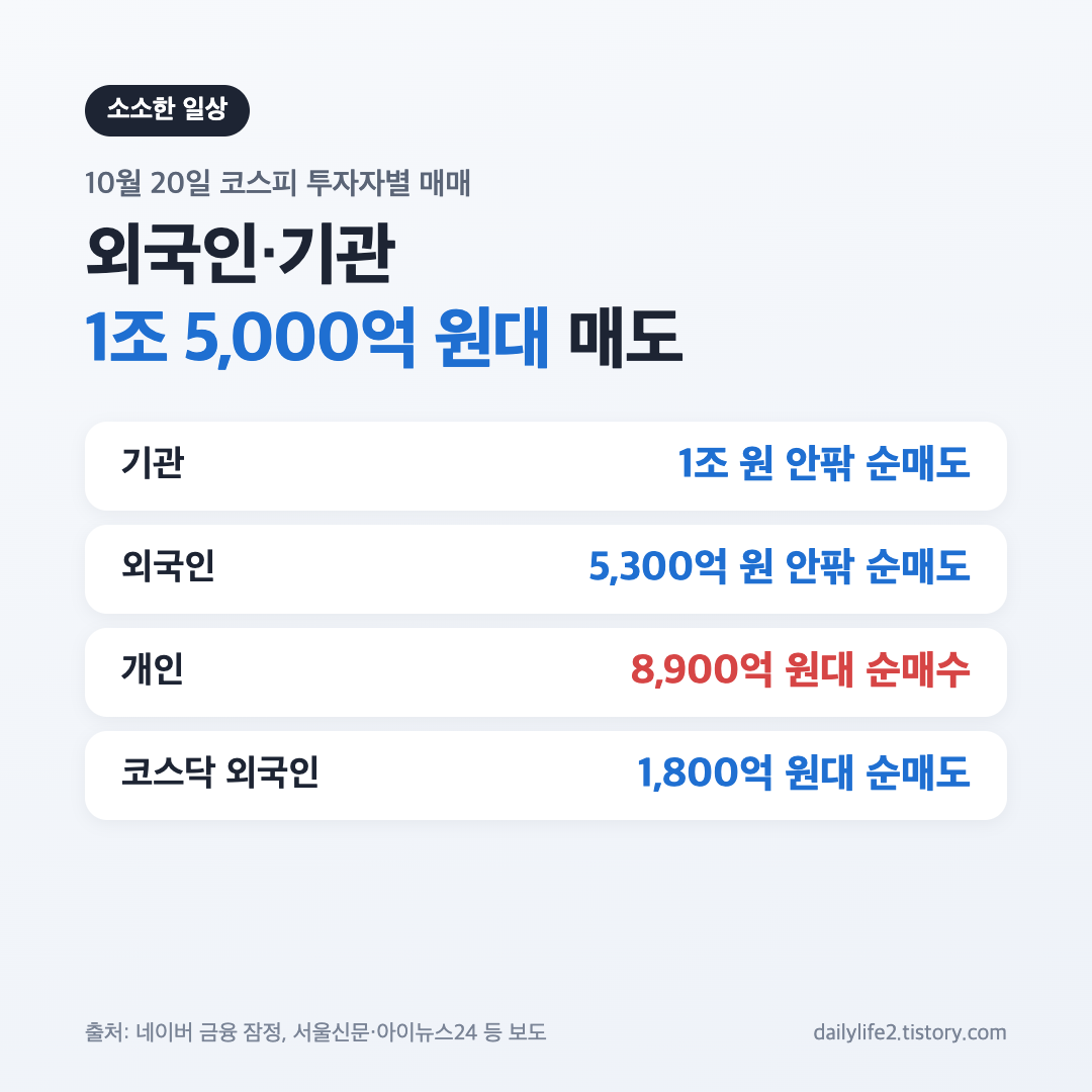 10월 20일 코스피 외국인&middot;기관 순매도와 개인 순매수 금액 카드