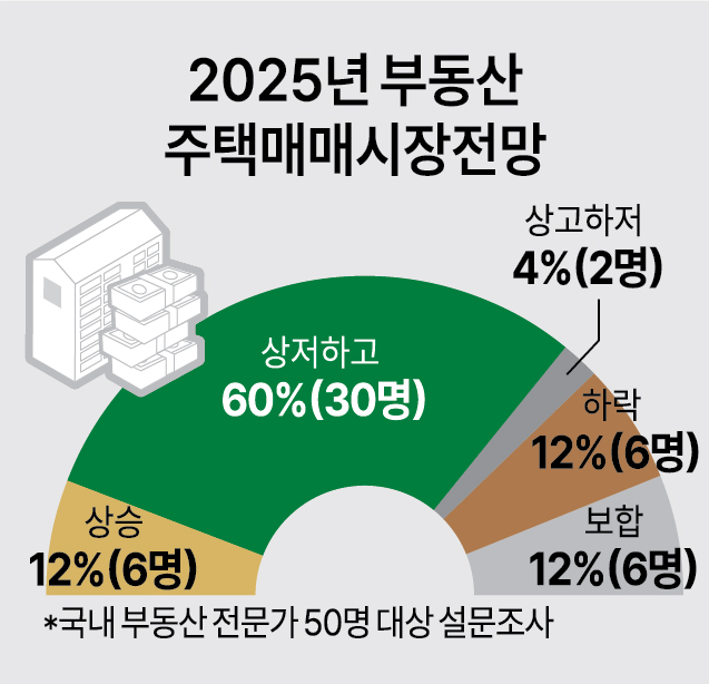 2025년 부동산전망