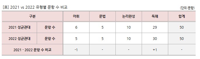 성균관대 편입영어 문항수