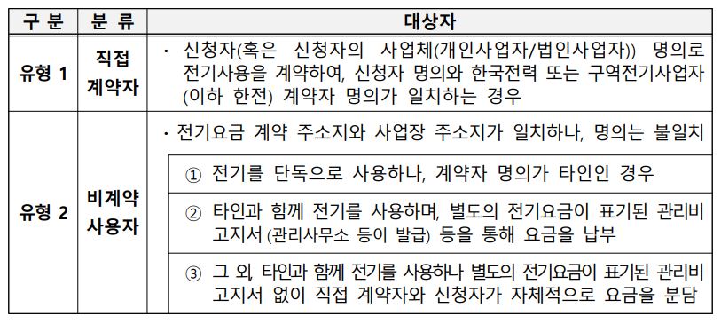 유형별 제출 서류