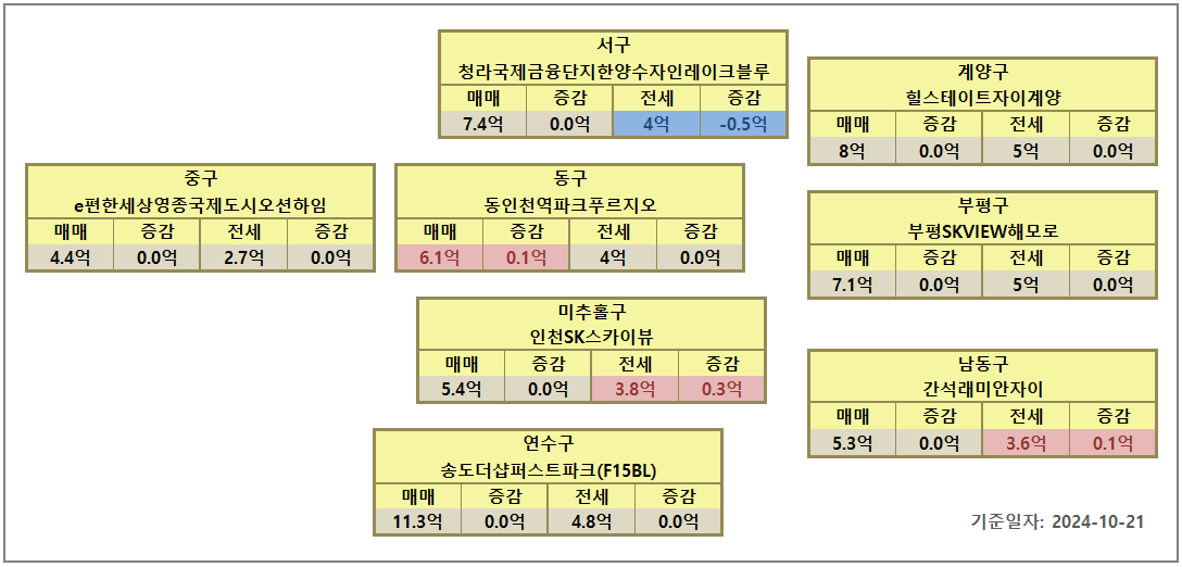 인천 아파트 시세