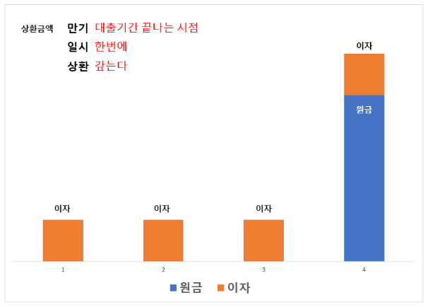 나에게 맞는 상환방법