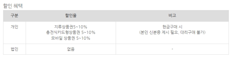 온누리상품권 5~10% 할인 혜택 안내