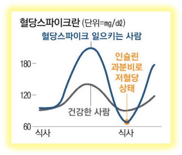 혈당