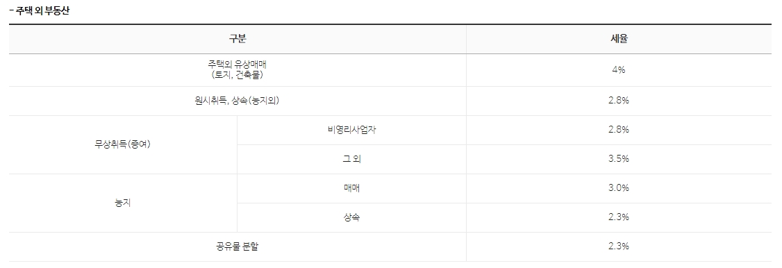 주택 외 부동산(농지, 상가 등) 취득세율표