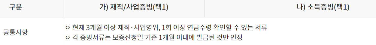 햇살론카드 발급요건