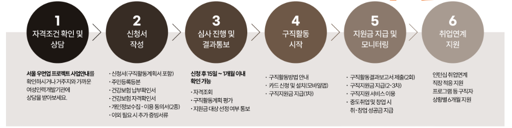 우먼업 구직지원금