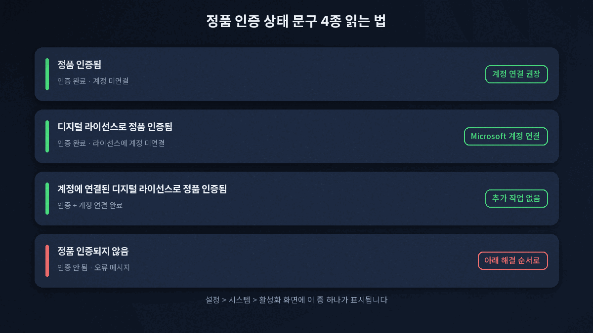 설정 활성화 화면에 뜨는 정품 인증 상태 문구 네 가지와 각각의 의미