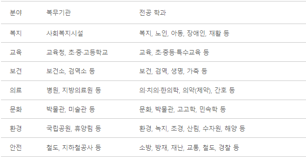 사회서비스_관련_기관ㆍ전공