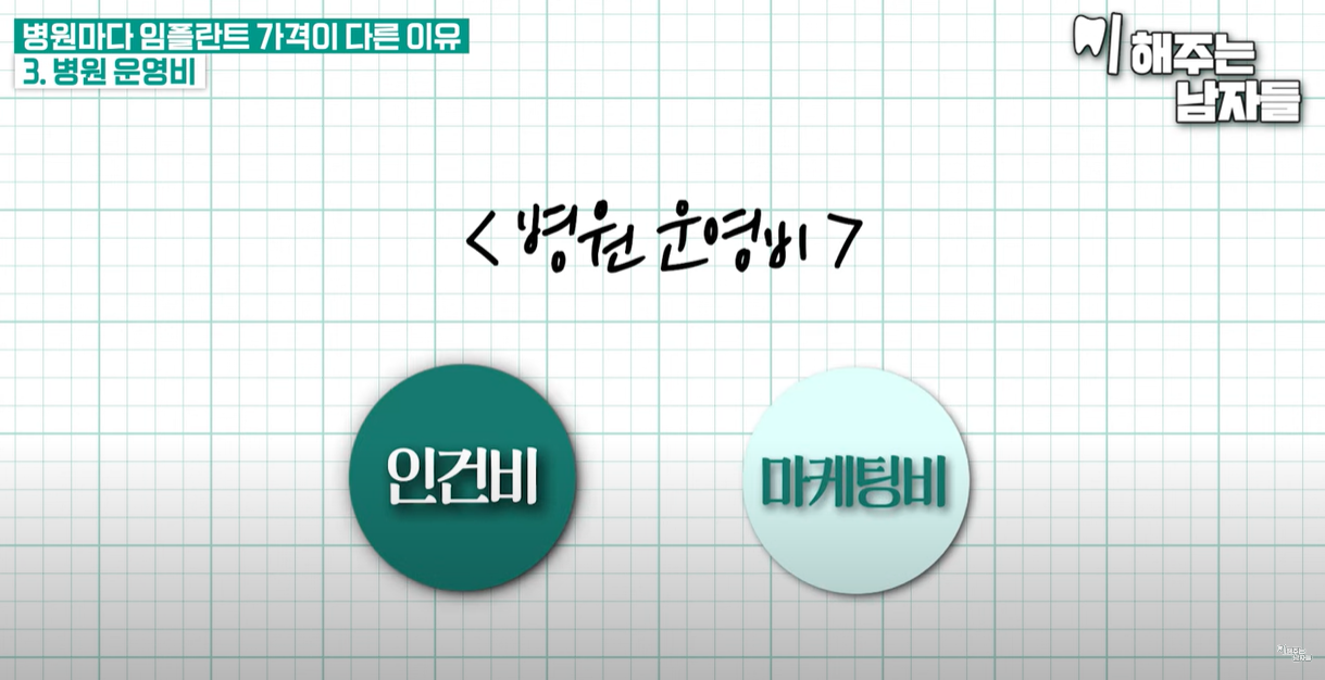 병원운영비, 인건비, 마케팅비