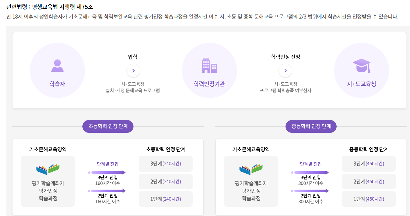 30세 이상 35만원, 디지털평생교육이용권 지원받는 방법