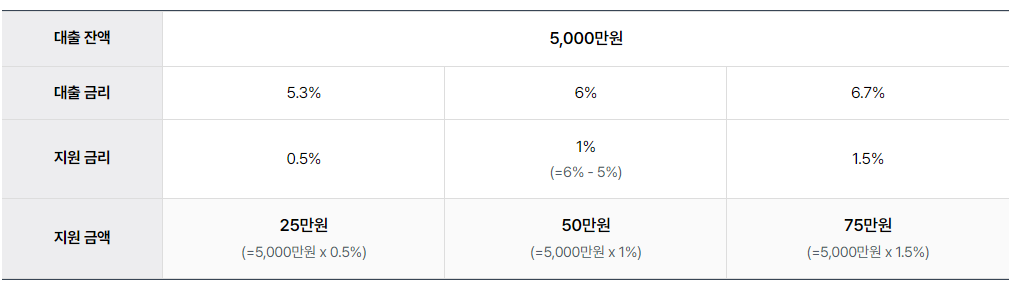지원금액 산정 예시