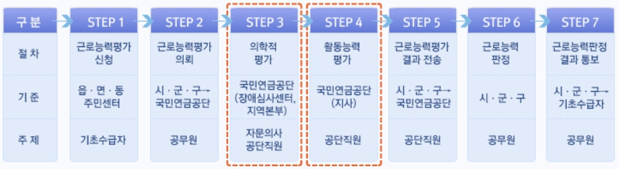 근로능력평가 절차