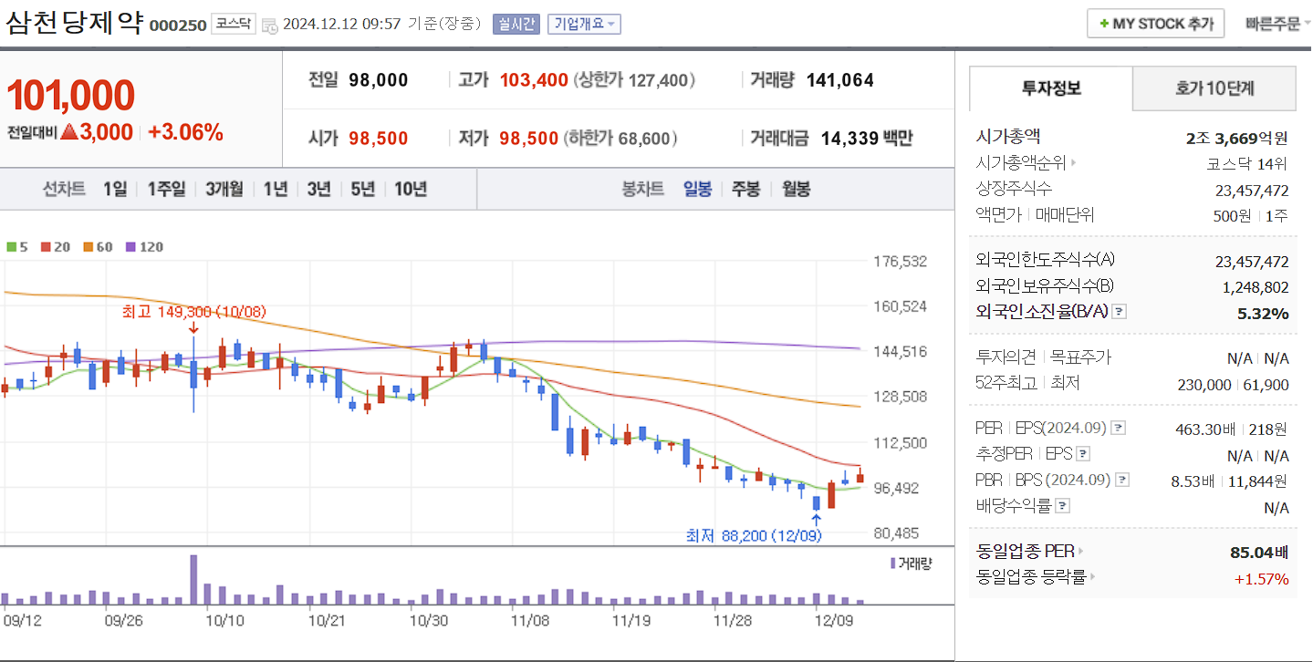 비만치료제 관련주 삼천당제약 일봉 차트