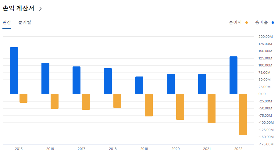 퓨얼셀 연간 손익계산서