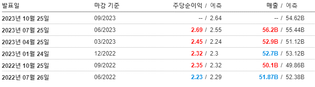마이크로소프트 (MSFT)