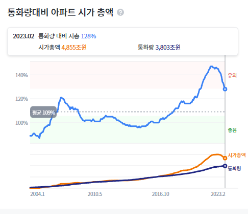 통화량 대비 아파트 시가총액