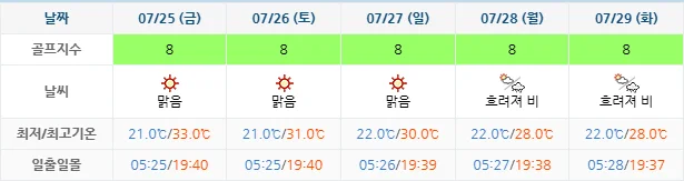 7월 22일 기준 휘닉스파크CC 날씨 안내