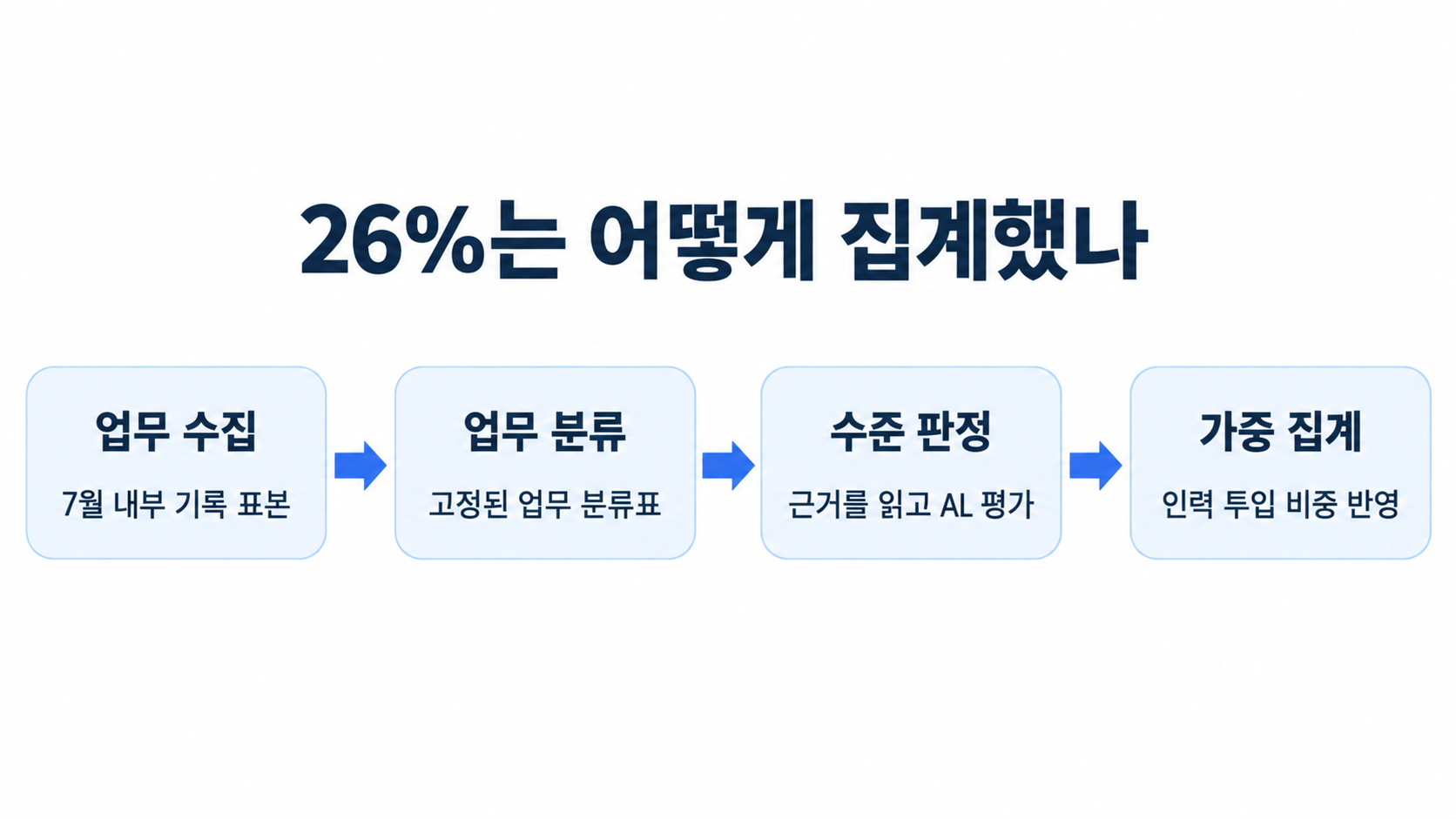 7월 업무 표본 수집에서 가중 집계까지 네 단계