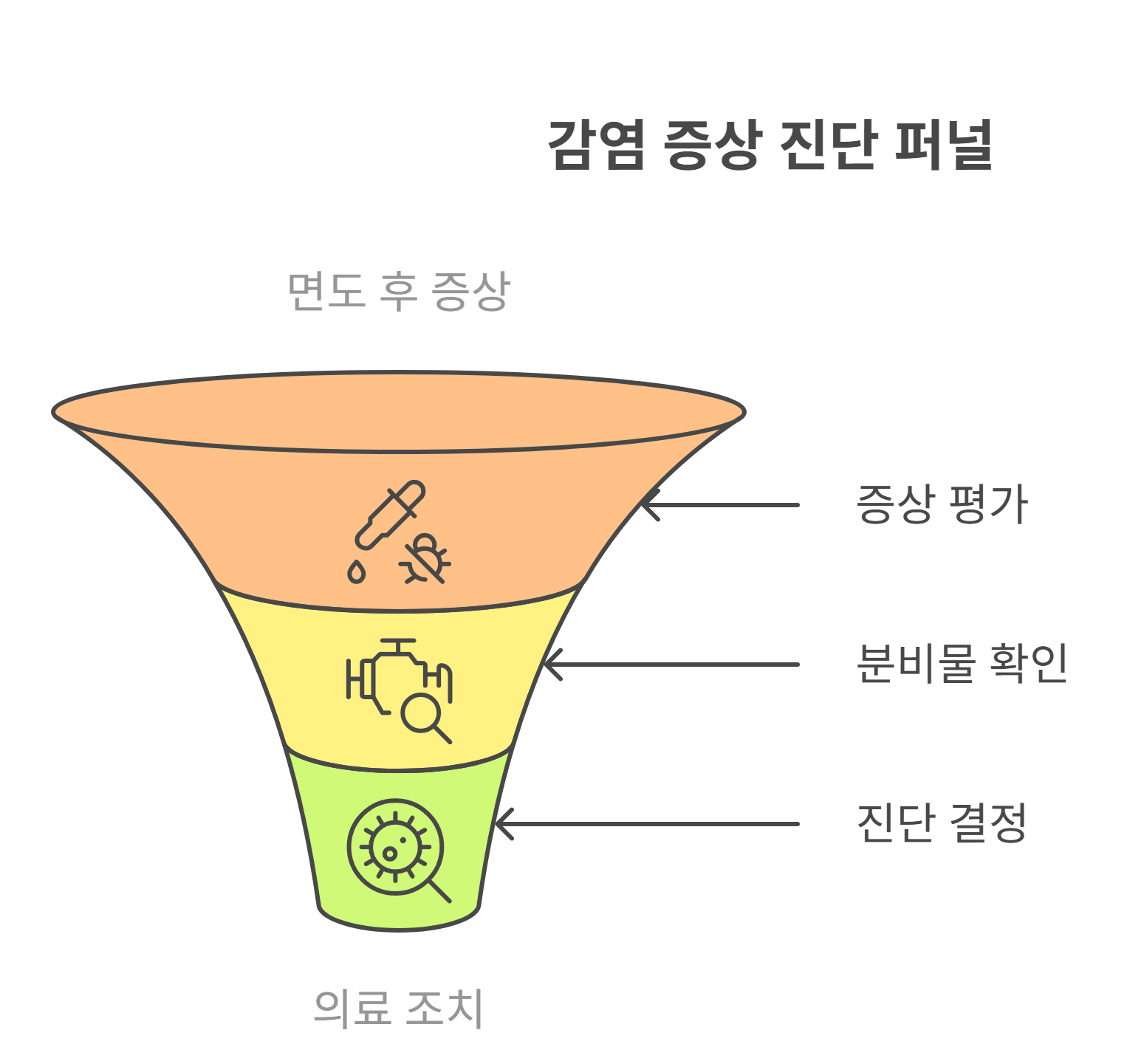 질 주변 감염 증상 자가 진단법
