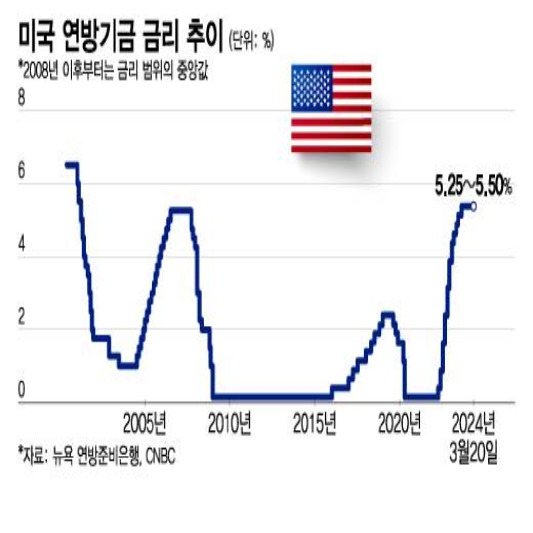 미국 연방기금 금리 추이