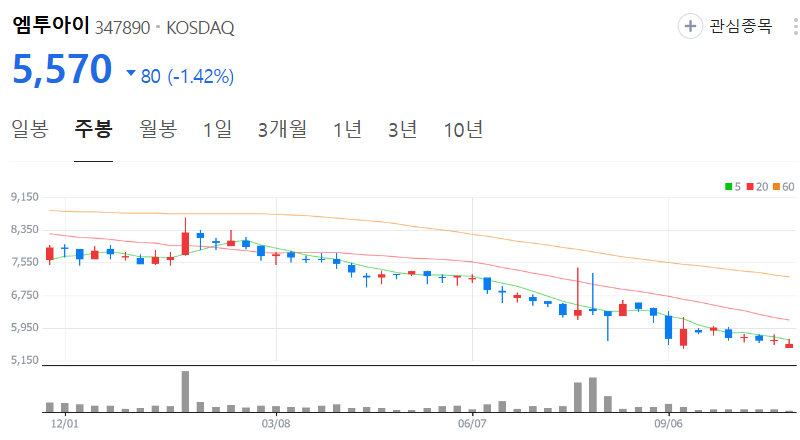 엠투아이-주가-주봉