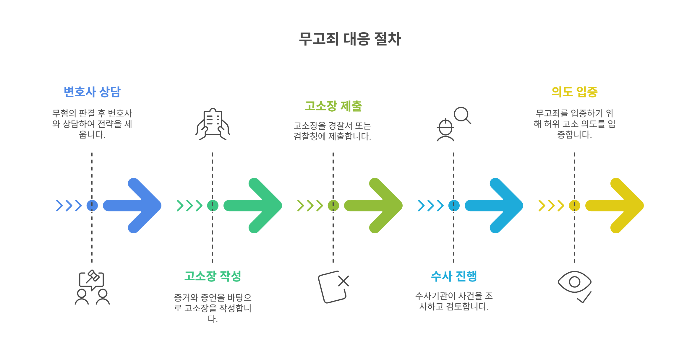 무고죄 대응, 어떻게 시작해야 할까요?