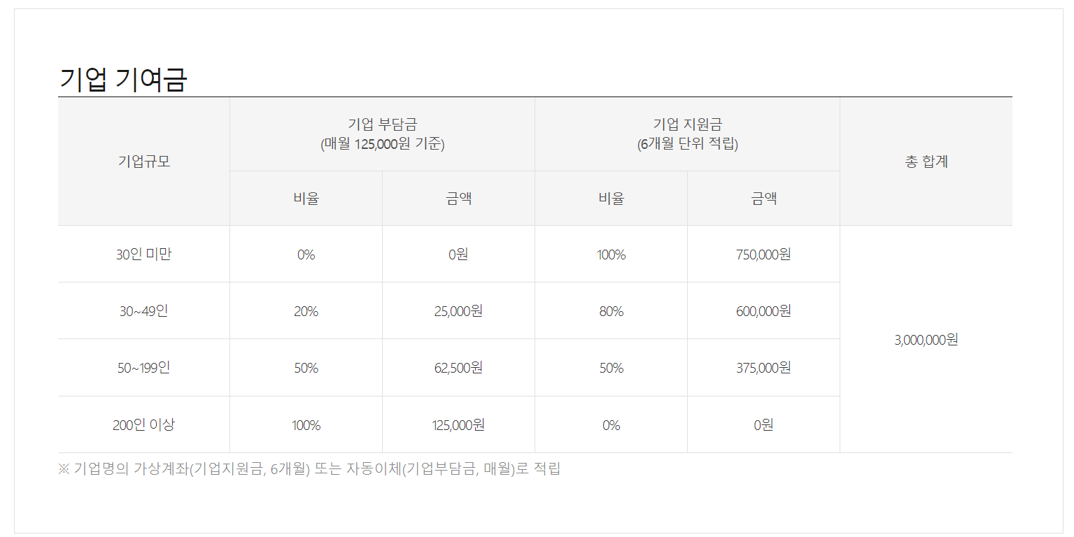 청년내일채움공제