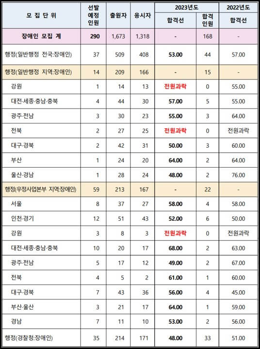 2024-국가직-9급공무원-커트라인