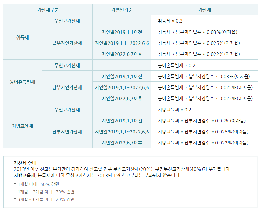 부동산 취득세율표 - 취득세 감면대상, 납부기한, 중과세대상, 취득세 계산기