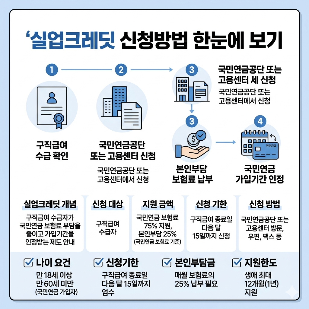 실업크레딧 신청방법 국민연금 보험료 75% 지원받는 법 인포그래픽
