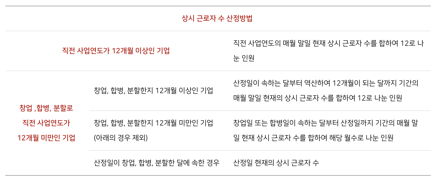 소상공인 기준인 상시 근로자 수 산정방법