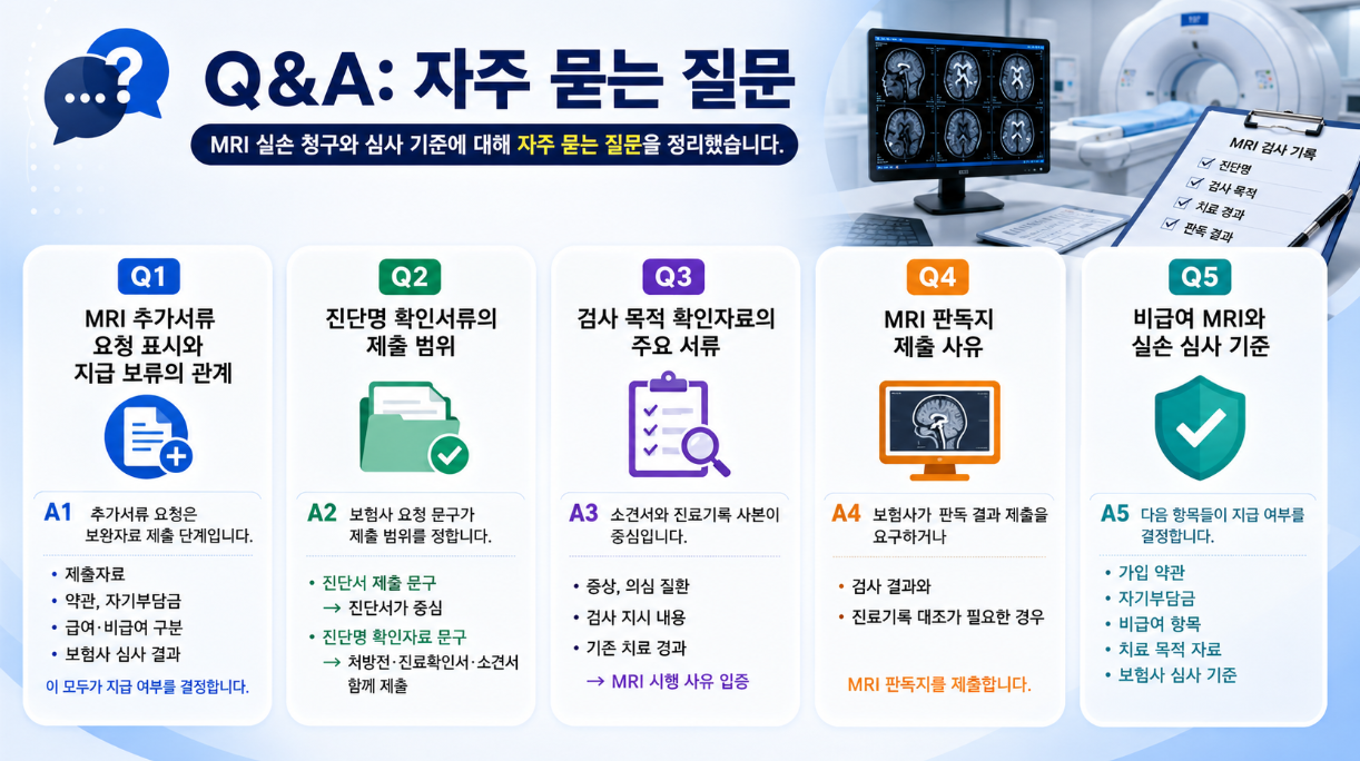 Q&amp;A 자주 묻는 질문을 정리한 16:9 인포그래픽으로, MRI 추가서류 요청과 지급 보류, 진단명 확인서류 범위, 검사 목적 자료, 판독지 제출 사유, 비급여 MRI 심사 기준을 패널별로 요약한 이미지