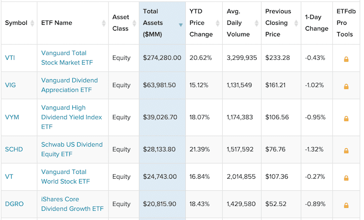 dividend etf by etfdb