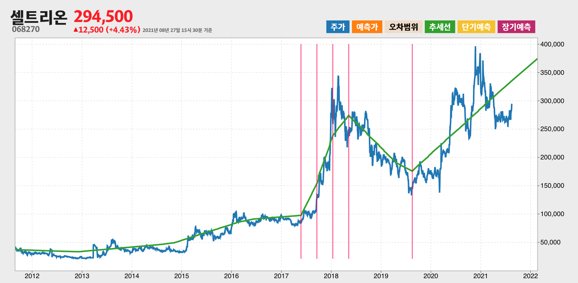 셀트리온 10년간 추세